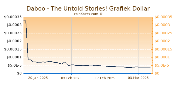 Daboo - The Untold Stories! Grafiek 6 Maanden