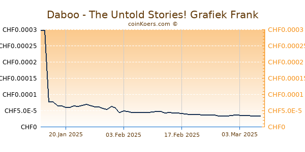 Daboo - The Untold Stories! Grafiek 1 Jaar