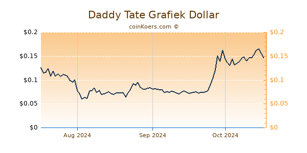 Daddy Tate Chart 3 Monate