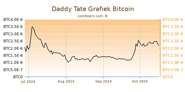 Daddy Tate Grafiek 1 Jaar