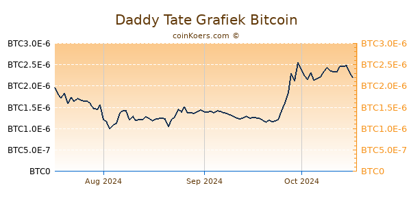 Daddy Tate Grafiek 3 Maanden