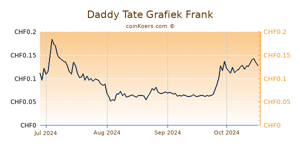 Daddy Tate Grafiek 1 Jaar