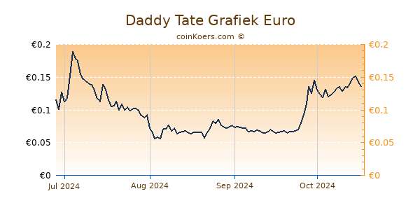 Daddy Tate Grafiek 6 Maanden