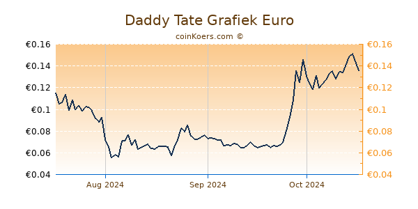 Daddy Tate Grafiek 3 Maanden