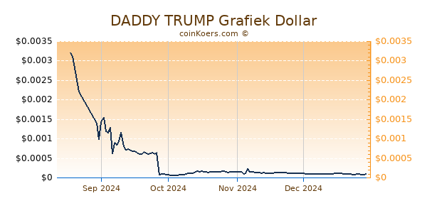 DADDY TRUMP Grafiek 6 Maanden