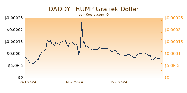 DADDY TRUMP Chart 3 Monate