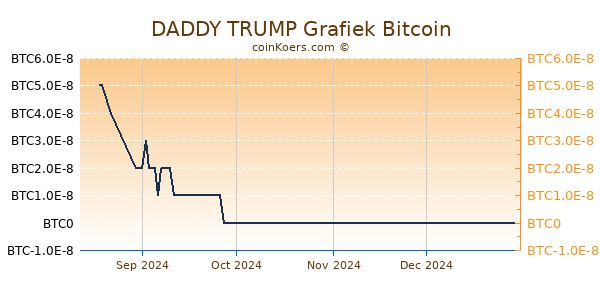 DADDY TRUMP Grafiek 6 Maanden