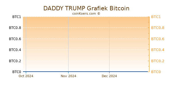 DADDY TRUMP Grafiek 3 Maanden