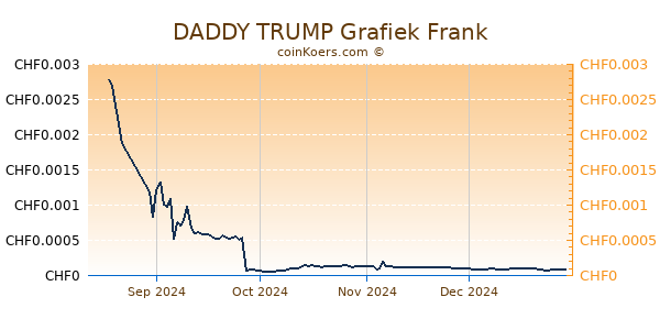 DADDY TRUMP Grafiek 6 Maanden