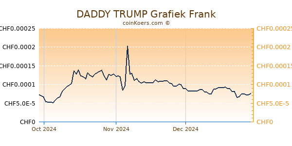 DADDY TRUMP Grafiek 3 Maanden