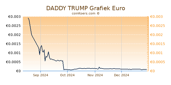 DADDY TRUMP Grafiek 6 Maanden