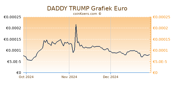 DADDY TRUMP Grafiek 3 Maanden