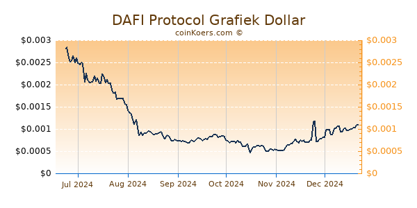 DAFI Protocol Grafiek 6 Maanden