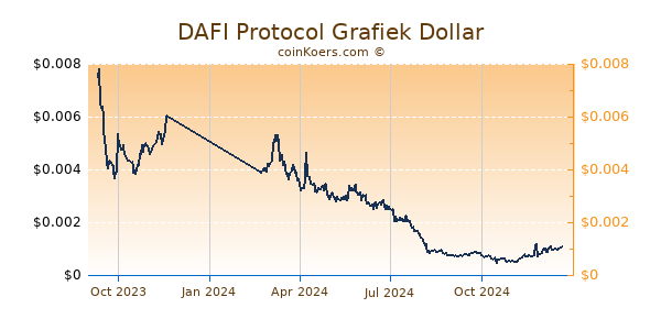 DAFI Protocol Grafiek 1 Jaar