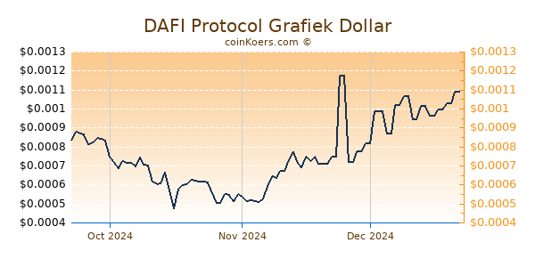 DAFI Protocol Chart 3 Monate