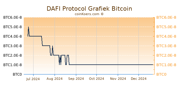 DAFI Protocol Grafiek 6 Maanden