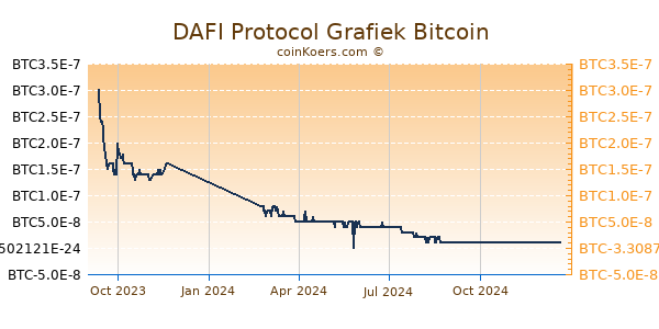 DAFI Protocol Grafiek 1 Jaar