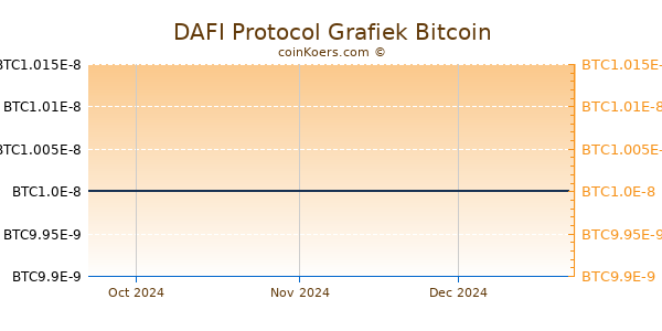 DAFI Protocol Grafiek 3 Maanden