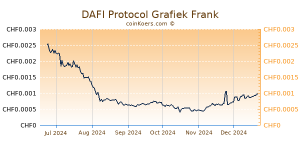 DAFI Protocol Grafiek 6 Maanden