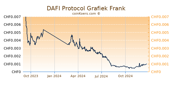 DAFI Protocol Grafiek 1 Jaar