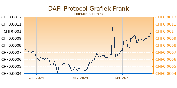 DAFI Protocol Grafiek 3 Maanden