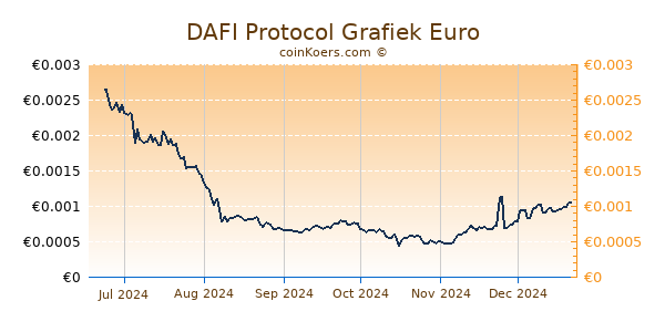 DAFI Protocol Grafiek 6 Maanden