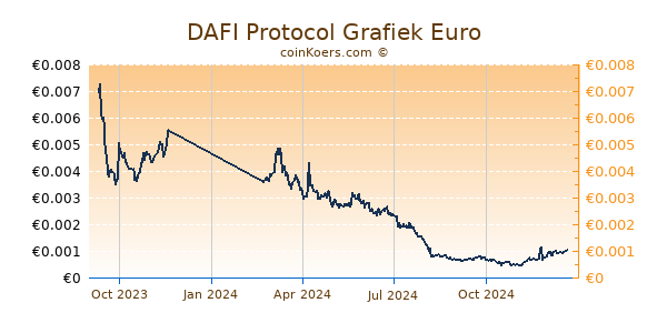 DAFI Protocol Grafiek 1 Jaar