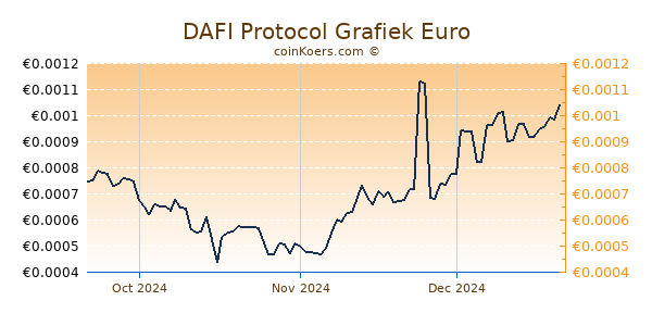 DAFI Protocol Grafiek 3 Maanden