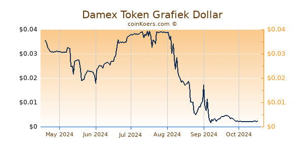 Damex Token Grafiek 6 Maanden