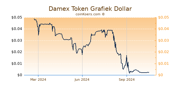 Damex Token Grafiek 1 Jaar