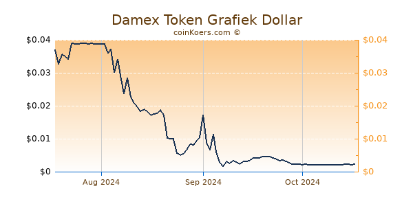 Damex Token Chart 3 Monate