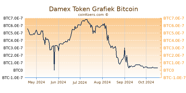 Damex Token Grafiek 6 Maanden