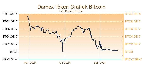 Damex Token Grafiek 1 Jaar