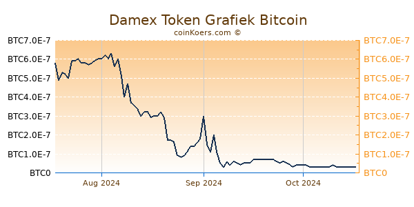 Damex Token Grafiek 3 Maanden