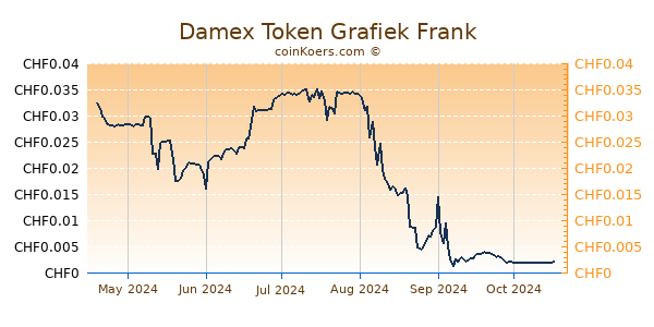 Damex Token Grafiek 6 Maanden