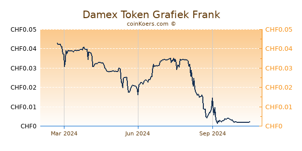 Damex Token Grafiek 1 Jaar