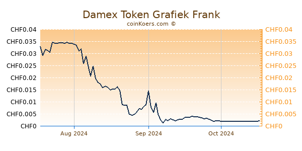 Damex Token Grafiek 3 Maanden