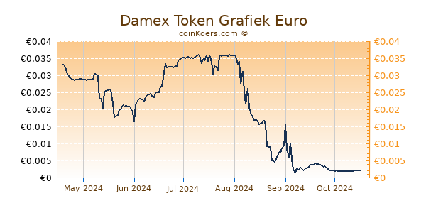 Damex Token Grafiek 6 Maanden