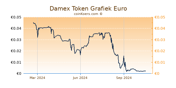 Damex Token Grafiek 1 Jaar