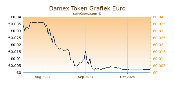 Damex Token Grafiek 3 Maanden