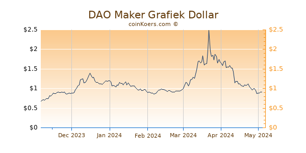 DAO Maker Grafiek 6 Maanden