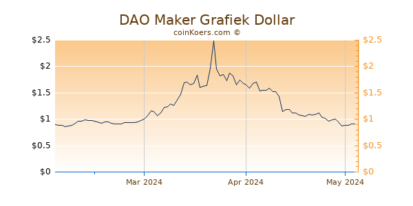 DAO Maker Chart 3 Monate