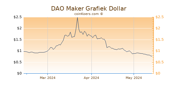 DAO Maker Chart 3 Monate