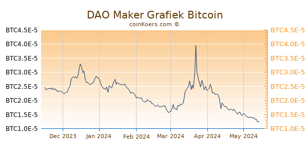 DAO Maker Grafiek 6 Maanden