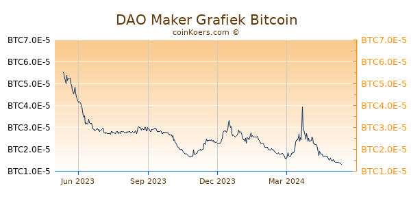 DAO Maker Grafiek 1 Jaar