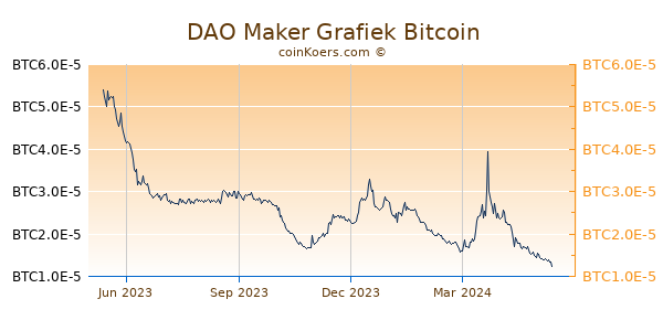 DAO Maker Grafiek 1 Jaar
