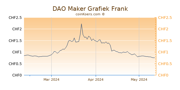 DAO Maker Grafiek 3 Maanden