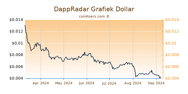 DappRadar Grafiek 6 Maanden