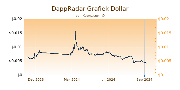 DappRadar Grafiek 1 Jaar