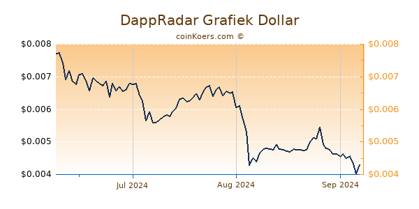 DappRadar Chart 3 Monate